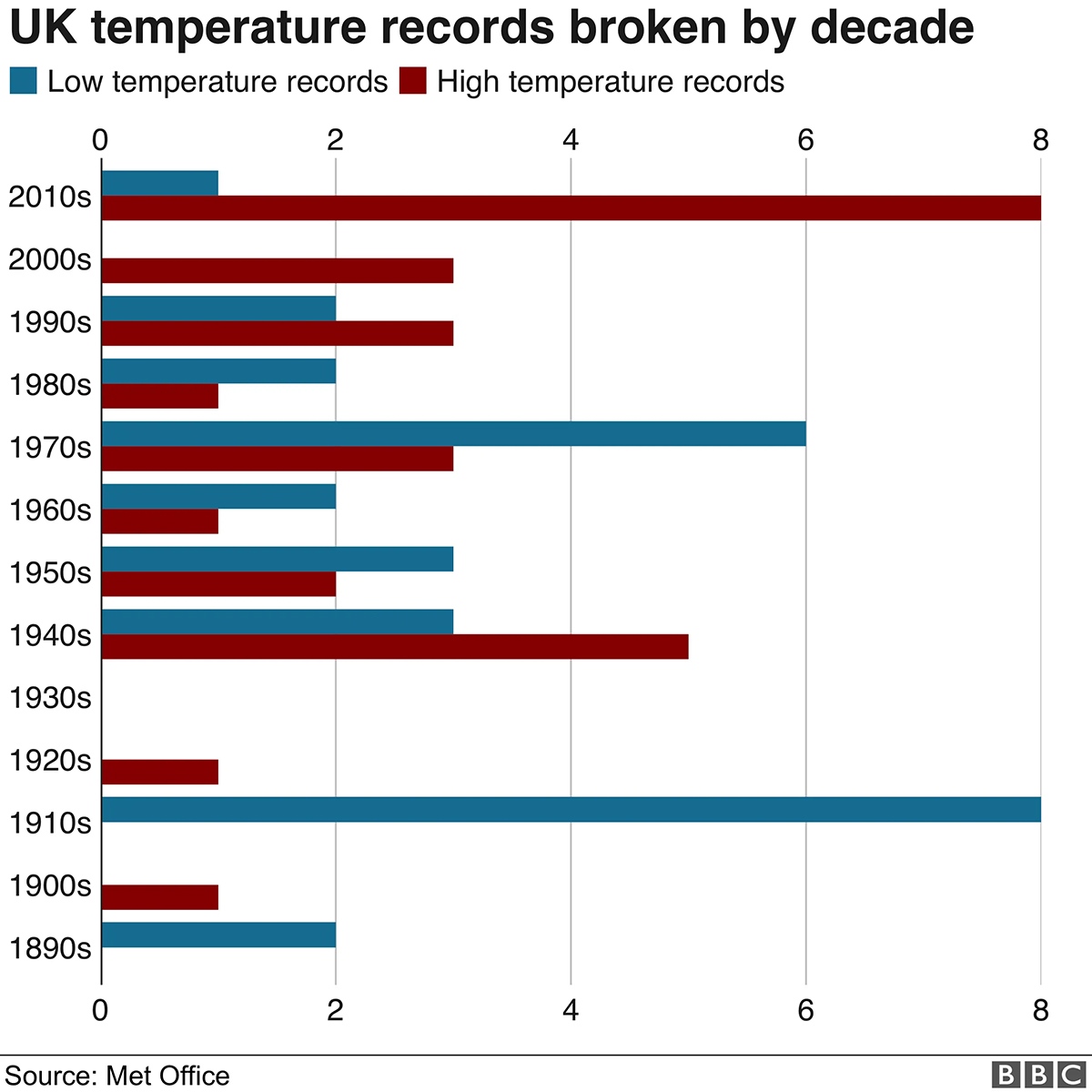 UK temperature chart